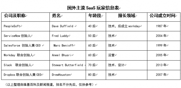 国外saas