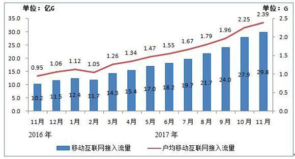 工信部：4G下载速度再提速 5G明年全球统一标准