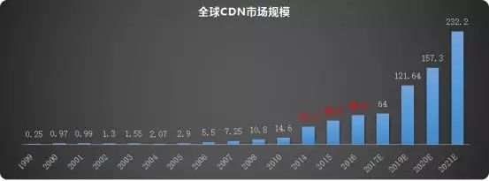 全球CDN市场现状及行业格局