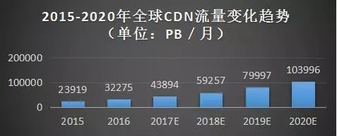 全球CDN市场现状及行业格局2