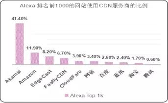 全球CDN市场现状及行业格局3