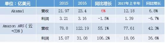 全球CDN市场现状及行业格局4