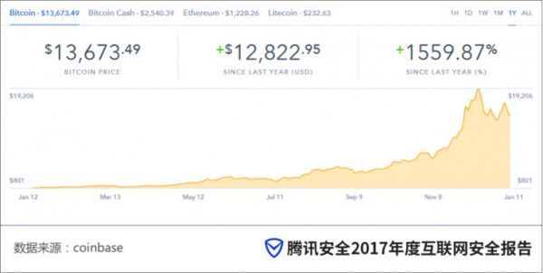 2017年全球数字货币价值“疯涨”，“挖矿工”异军突起1