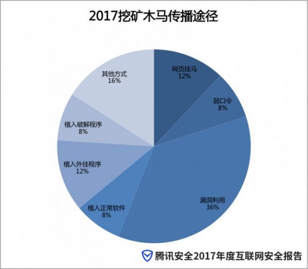 2017年全球数字货币价值“疯涨”，“挖矿工”异军突起3